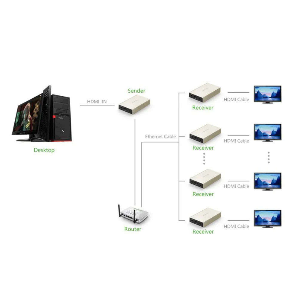 Bộ khuyếch đại HDMI Ugreen 40283 120m thông qua cáp mạng LAN Cat5e, Cat6 (Bộ out)